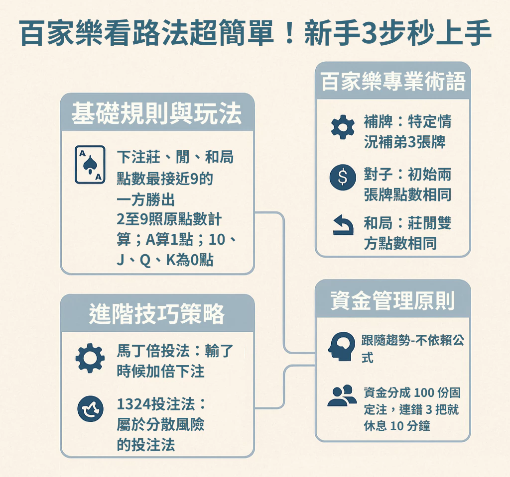 百家樂看路法超簡單！新手3步秒上手